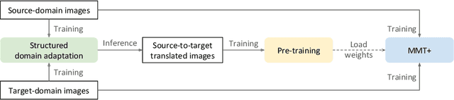 Figure 1 for Improved Mutual Mean-Teaching for Unsupervised Domain Adaptive Re-ID