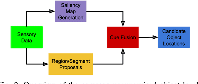 Figure 2 for Fusing Saliency Maps with Region Proposals for Unsupervised Object Localization