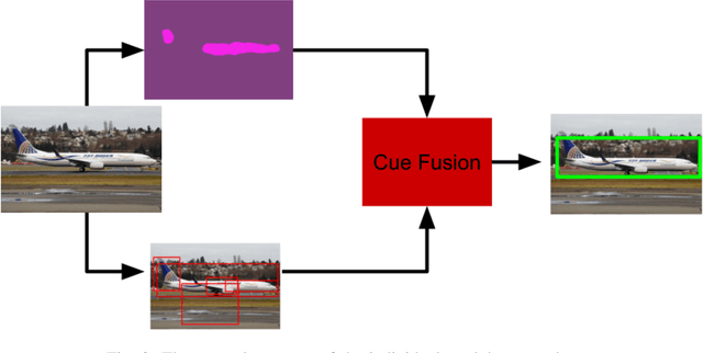 Figure 3 for Fusing Saliency Maps with Region Proposals for Unsupervised Object Localization