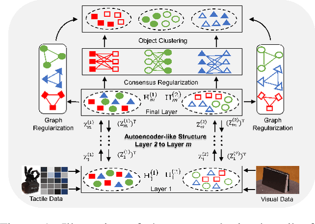 Figure 1 for Visual Tactile Fusion Object Clustering