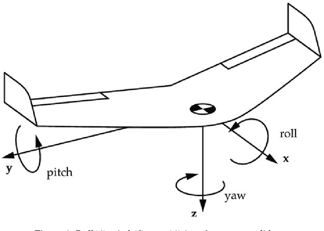 Figure 4 for An Insight into the Dynamics and State Space Modelling of a 3-D Quadrotor