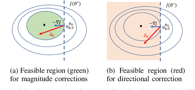 Figure 1 for Learning from Incremental Directional Corrections