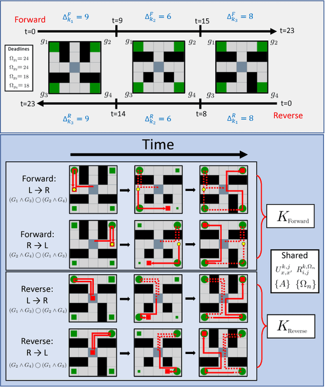 Figure 4 for Constraint Satisfaction Propagation: Non-stationary Policy Synthesis for Temporal Logic Planning