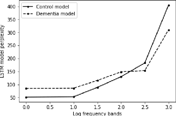 Figure 2 for A Tale of Two Perplexities: Sensitivity of Neural Language Models to Lexical Retrieval Deficits in Dementia of the Alzheimer's Type