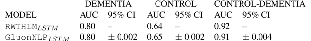 Figure 1 for A Tale of Two Perplexities: Sensitivity of Neural Language Models to Lexical Retrieval Deficits in Dementia of the Alzheimer's Type