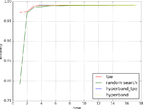 Figure 1 for Combination of Hyperband and Bayesian Optimization for Hyperparameter Optimization in Deep Learning