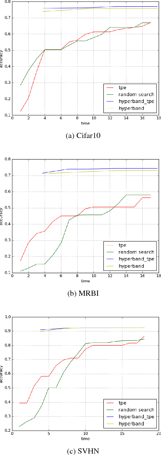 Figure 2 for Combination of Hyperband and Bayesian Optimization for Hyperparameter Optimization in Deep Learning