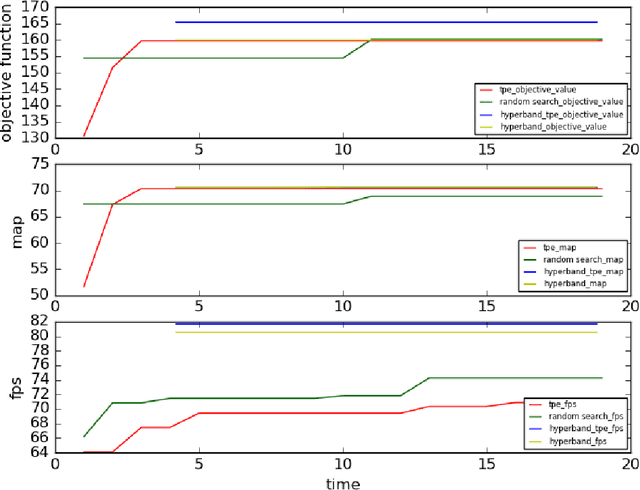 Figure 3 for Combination of Hyperband and Bayesian Optimization for Hyperparameter Optimization in Deep Learning