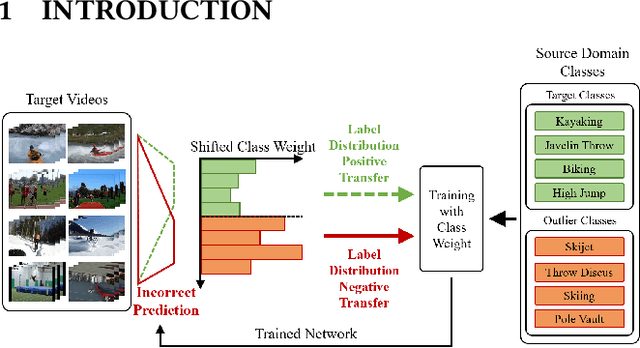 Figure 1 for Calibrating Class Weights with Multi-Modal Information for Partial Video Domain Adaptation