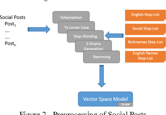 Figure 3 for Identifying Structures in Social Conversations in NSCLC Patients through the Semi-Automatic extraction of Topical Taxonomies