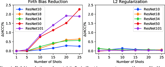 Figure 1 for On the Importance of Firth Bias Reduction in Few-Shot Classification