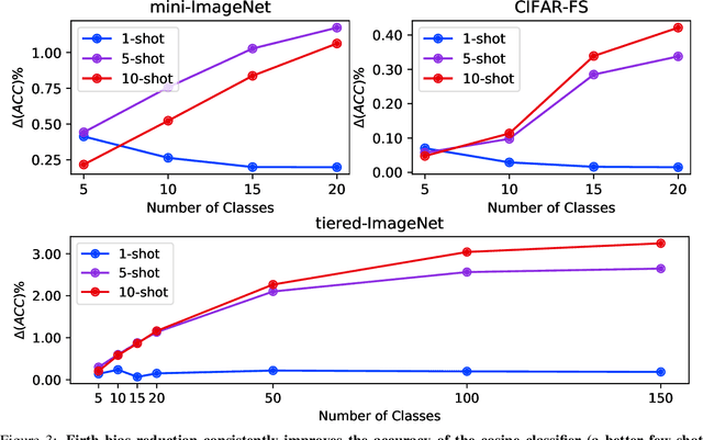 Figure 3 for On the Importance of Firth Bias Reduction in Few-Shot Classification