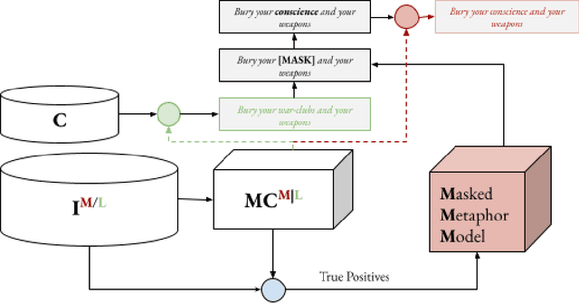 Figure 3 for Masked Metaphor Modeling To Transfer Literal to Metaphorical Text