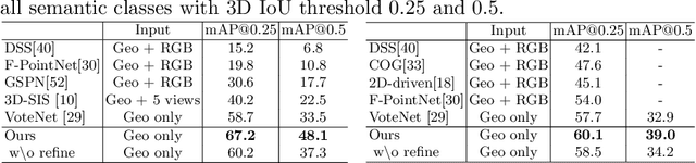 Figure 4 for H3DNet: 3D Object Detection Using Hybrid Geometric Primitives