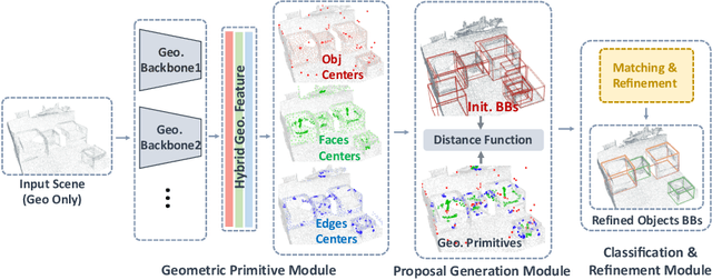 Figure 3 for H3DNet: 3D Object Detection Using Hybrid Geometric Primitives