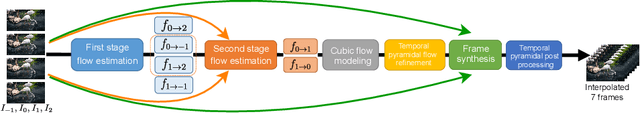 Figure 1 for All at Once: Temporally Adaptive Multi-Frame Interpolation with Advanced Motion Modeling