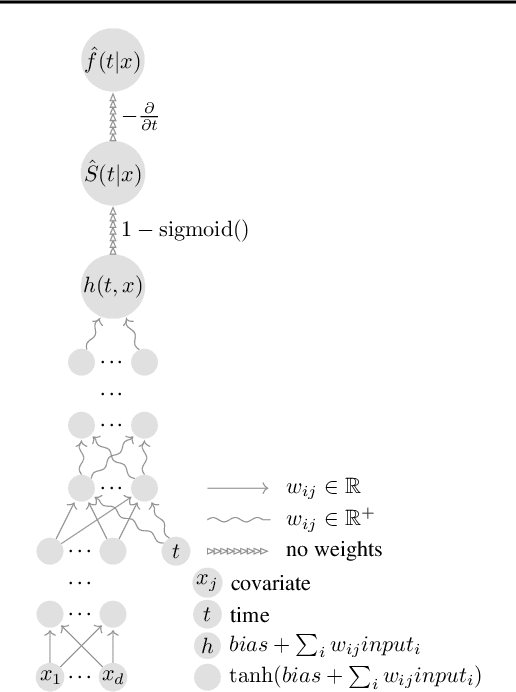 Figure 1 for Time-to-event regression using partially monotonic neural networks