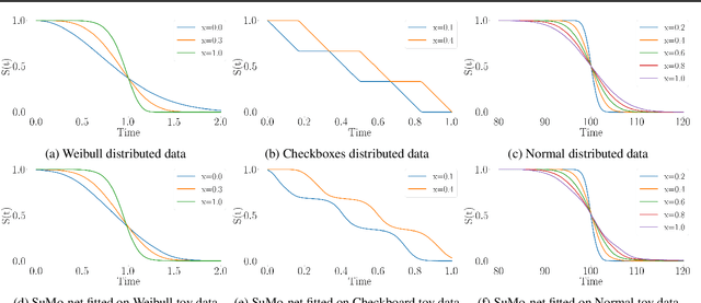 Figure 3 for Time-to-event regression using partially monotonic neural networks