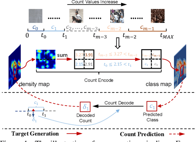 Figure 1 for Uniformity in Heterogeneity:Diving Deep into Count Interval Partition for Crowd Counting