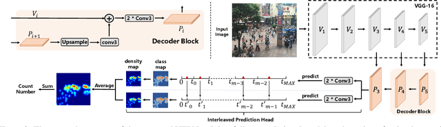 Figure 3 for Uniformity in Heterogeneity:Diving Deep into Count Interval Partition for Crowd Counting