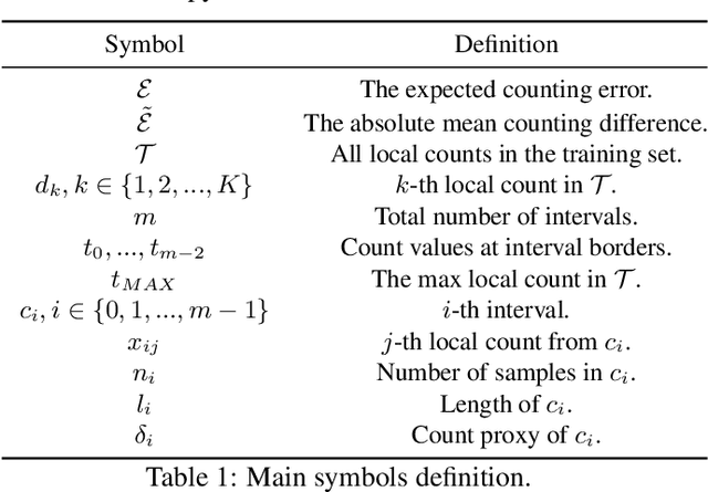 Figure 2 for Uniformity in Heterogeneity:Diving Deep into Count Interval Partition for Crowd Counting