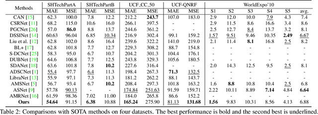 Figure 4 for Uniformity in Heterogeneity:Diving Deep into Count Interval Partition for Crowd Counting