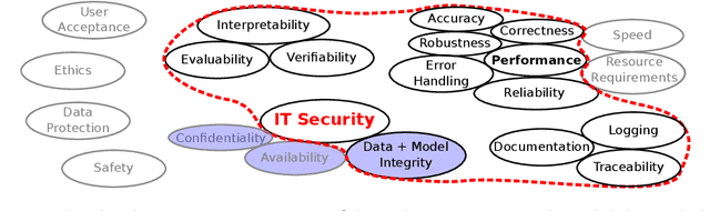 Figure 3 for Vulnerabilities of Connectionist AI Applications: Evaluation and Defence