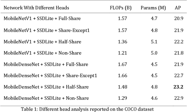 Figure 2 for MobileDenseNet: A new approach to object detection on mobile devices