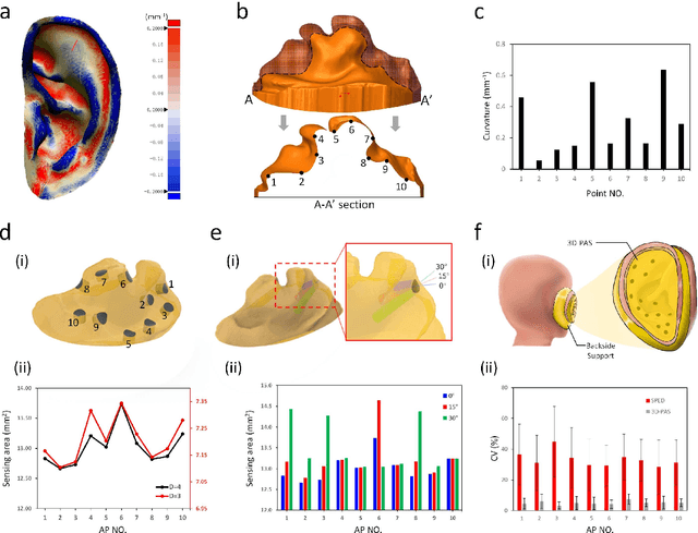 Figure 2 for Graphene-based Distributed 3D Sensing Electrodes for Mapping Spatiotemporal Auricular Physiological Signals