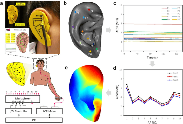 Figure 3 for Graphene-based Distributed 3D Sensing Electrodes for Mapping Spatiotemporal Auricular Physiological Signals