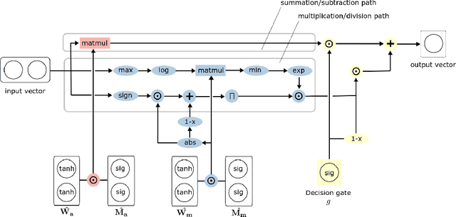 Figure 3 for iNALU: Improved Neural Arithmetic Logic Unit