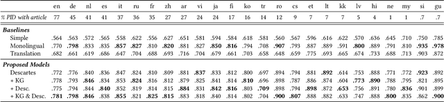 Figure 2 for Descartes: Generating Short Descriptions of Wikipedia Articles