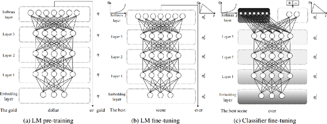 Figure 1 for Evaluating Language Model Finetuning Techniques for Low-resource Languages