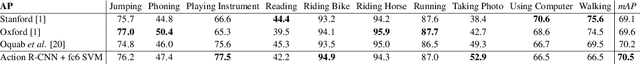 Figure 4 for R-CNNs for Pose Estimation and Action Detection