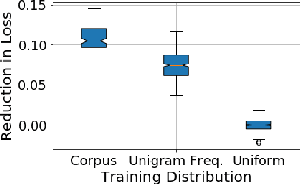 Figure 1 for Selecting Informative Contexts Improves Language Model Finetuning