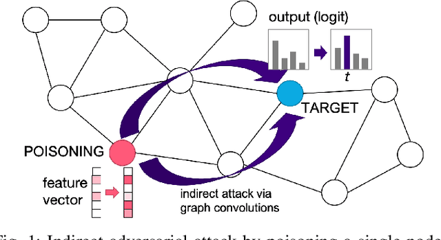 Figure 1 for Indirect Adversarial Attacks via Poisoning Neighbors for Graph Convolutional Networks