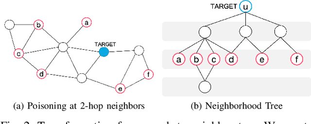 Figure 2 for Indirect Adversarial Attacks via Poisoning Neighbors for Graph Convolutional Networks