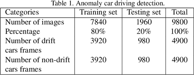 Figure 1 for DriftNet: Aggressive Driving Behavior Classification using 3D EfficientNet Architecture