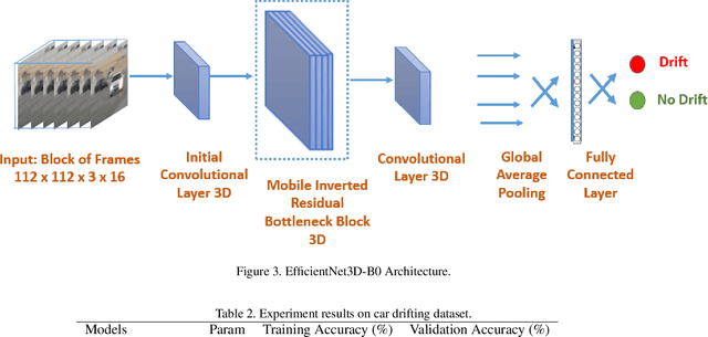 Figure 4 for DriftNet: Aggressive Driving Behavior Classification using 3D EfficientNet Architecture