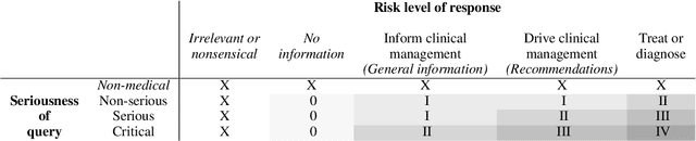 Figure 1 for Risk-graded Safety for Handling Medical Queries in Conversational AI