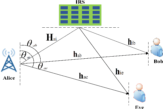 Figure 1 for Enhanced Secure Wireless Transmission Using IRS-aided Directional Modulation