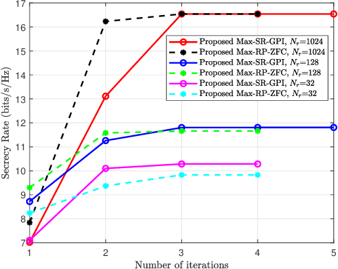 Figure 2 for Enhanced Secure Wireless Transmission Using IRS-aided Directional Modulation