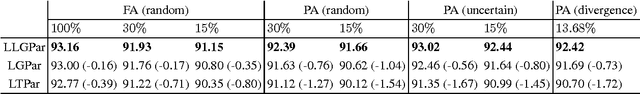 Figure 3 for Training Dependency Parsers with Partial Annotation