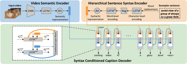 Figure 3 for Syntax Customized Video Captioning by Imitating Exemplar Sentences