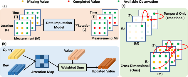 Figure 1 for CDSA: Cross-Dimensional Self-Attention for Multivariate, Geo-tagged Time Series Imputation