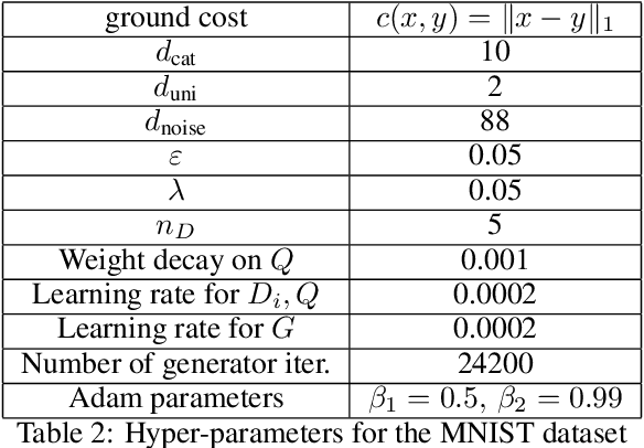 Figure 4 for Informative GANs via Structured Regularization of Optimal Transport