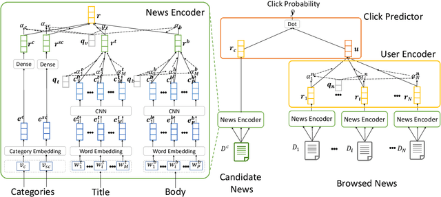 Figure 3 for Neural News Recommendation with Attentive Multi-View Learning