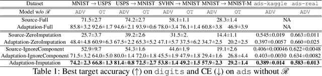 Figure 2 for Unsupervised domain adaptation with non-stochastic missing data