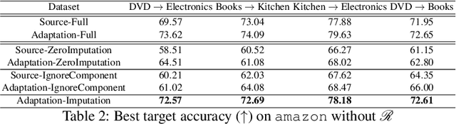 Figure 4 for Unsupervised domain adaptation with non-stochastic missing data