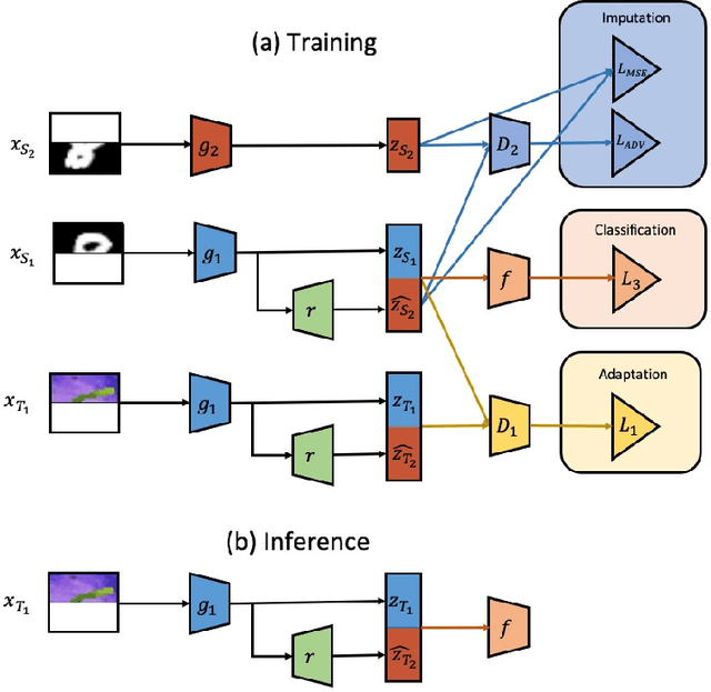 Figure 3 for Unsupervised domain adaptation with non-stochastic missing data